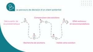 Parcours client