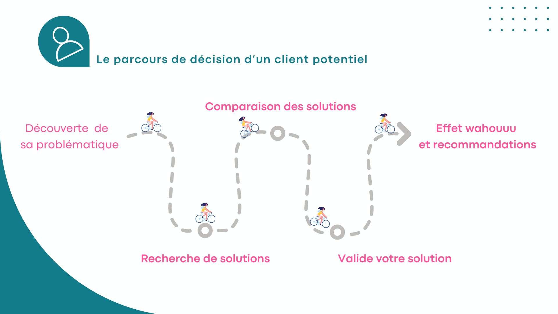 Parcours client 